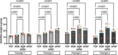 Synoviocyte-Derived Extracellular Matrix and bFGF Speed Human Chondrocyte Proliferation While Maintaining Differentiation Potential